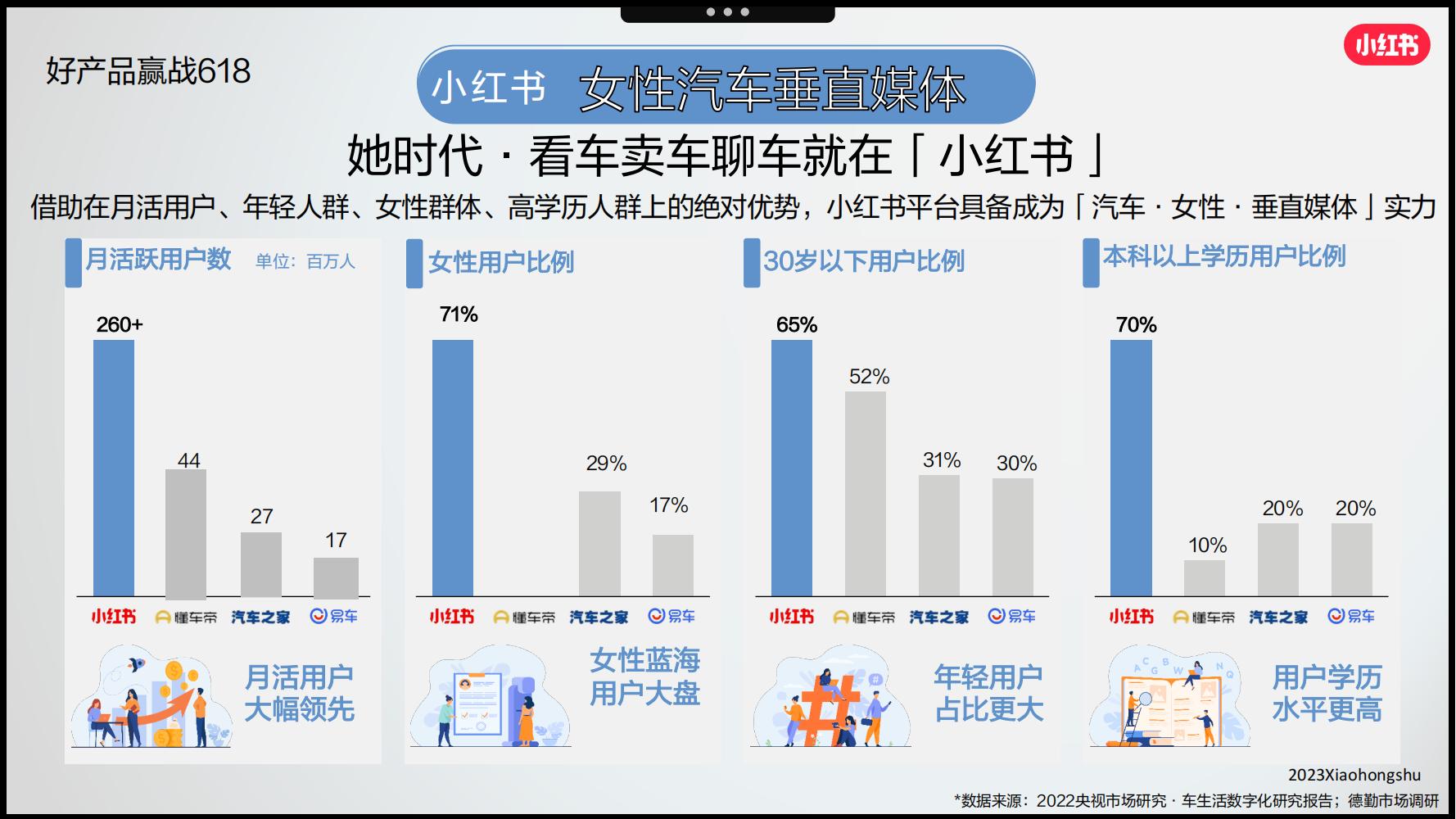小红书3月汽车行业月报附下载,小红书618什么值得买