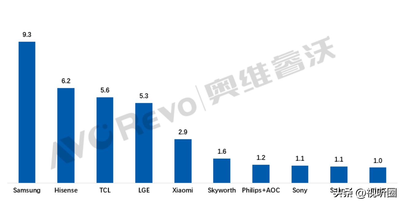 一季度全*彩球**电市场前五出炉：海信第二、TCL第三