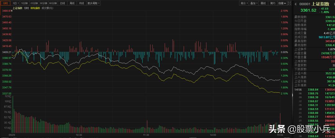 今日大盘后市如何走,今日大盘下跌趋势