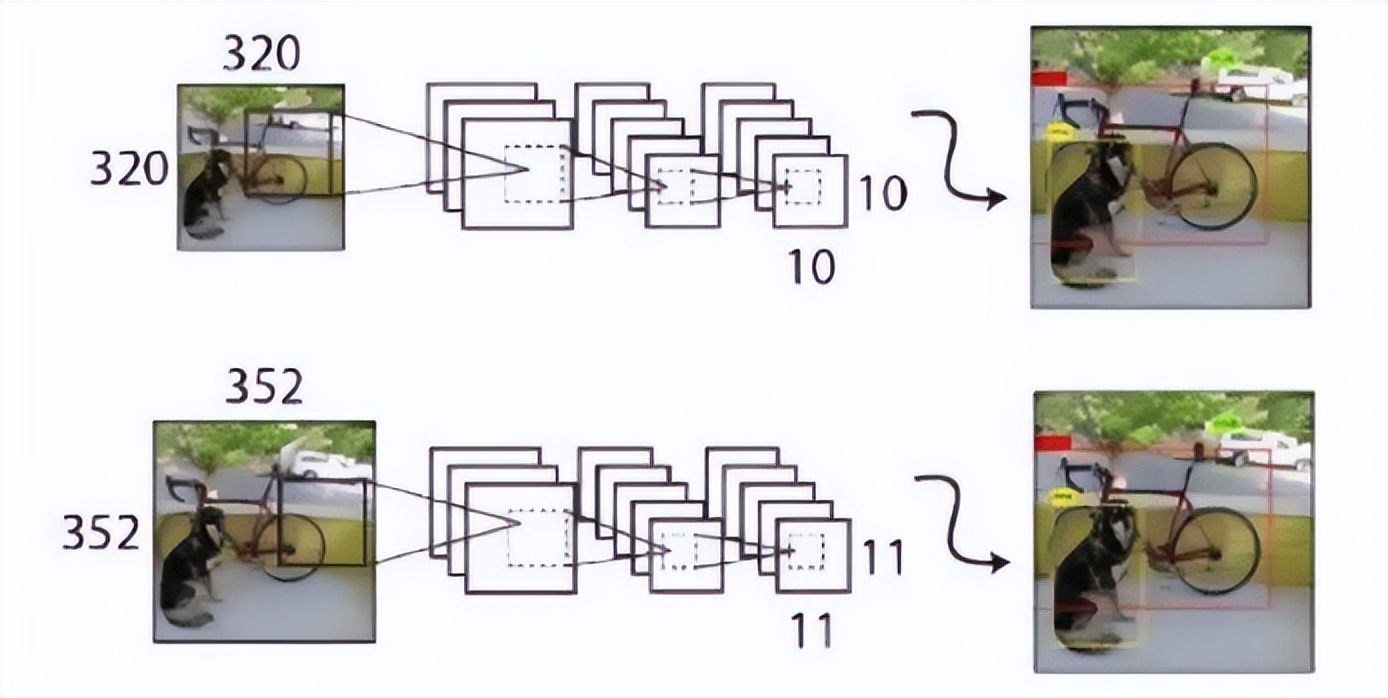如何快速使用yolo,学习yolo之前要掌握什么知识