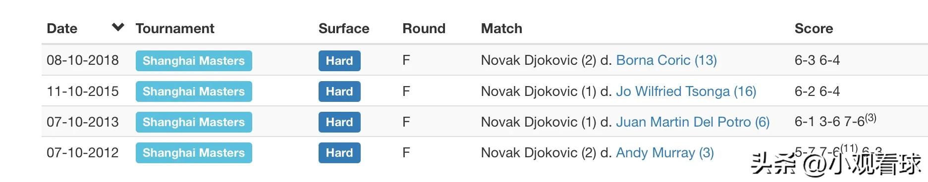 德约科维奇2023赛季,德约科维奇美网决赛完整2023