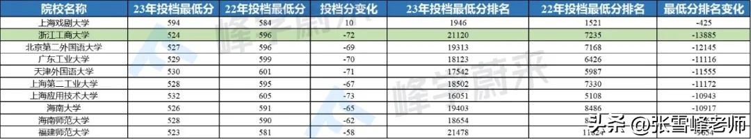 这几类王牌专业分数年年蹭蹭涨，分不够的千万别盲冲，想清楚再报