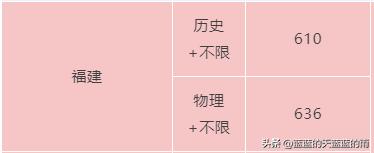 2022福建高考投档线公布,2022年福建高考投档线