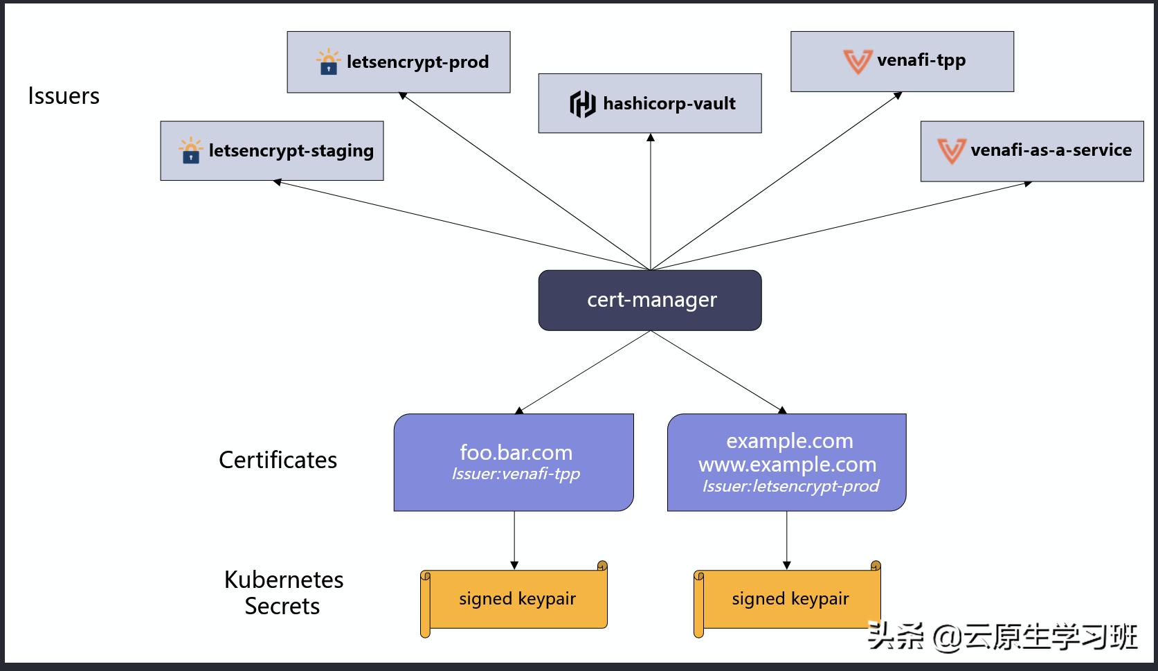 kubernetes证书年限,kubernetes有证书认证吗