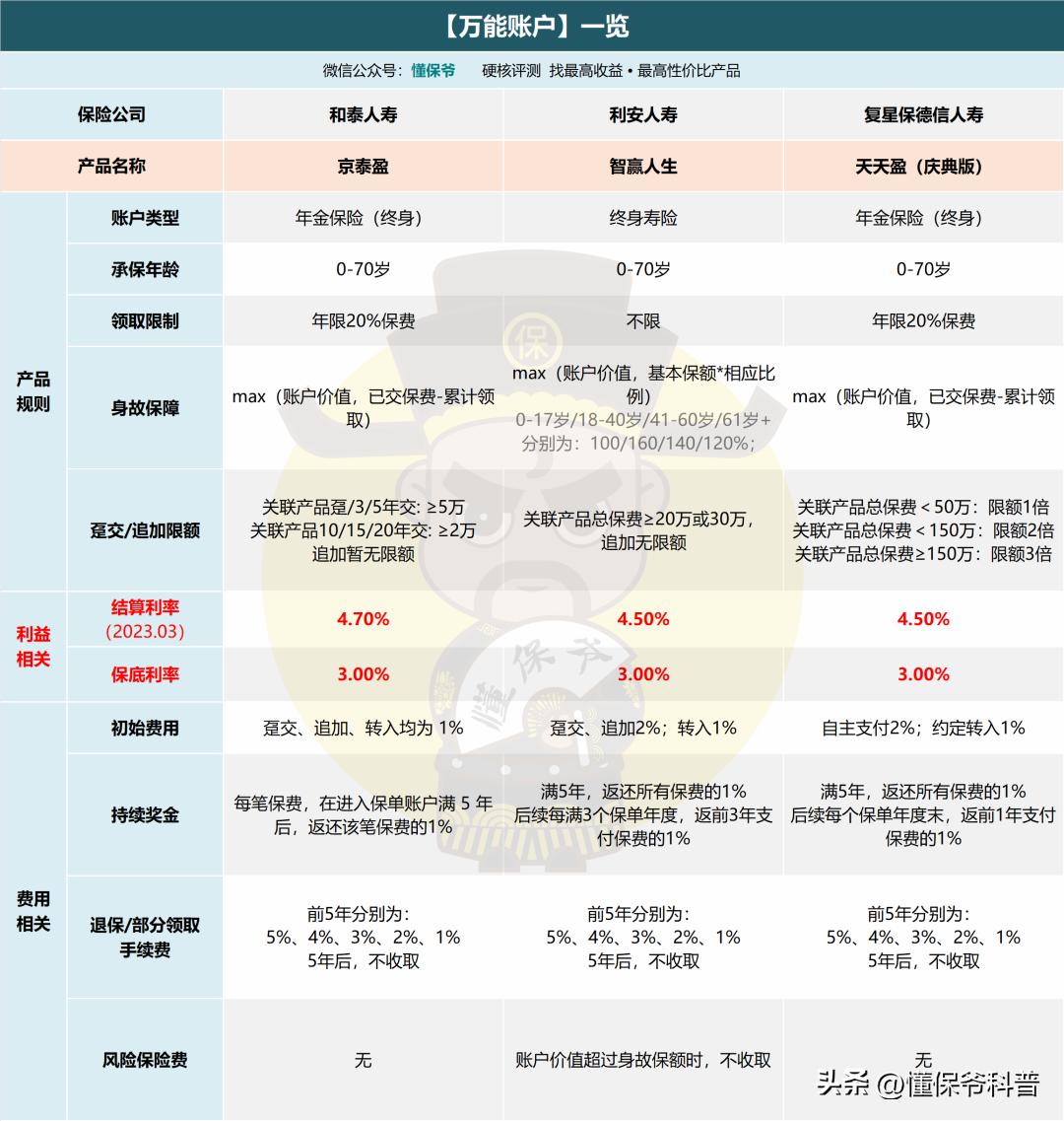 增额寿产品推荐排行榜第一名,增额寿性价比最高的产品