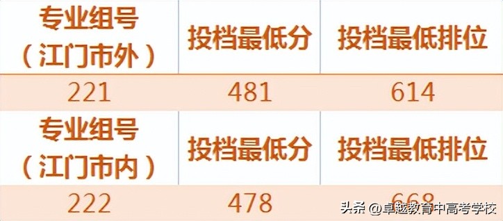 最新！全省本科高校投档及录取详情大汇总（附满意度排名）