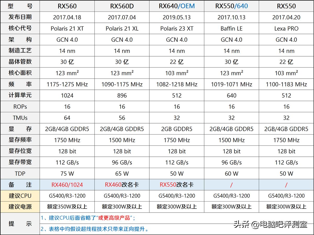 【2023年6月】6月装机走向与推荐（市场分析部分/总第86期）