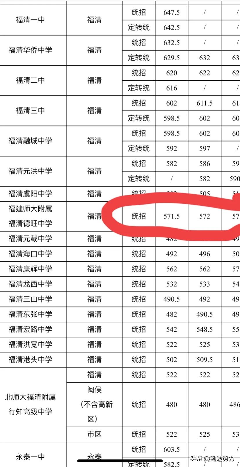 福州七中高考2023成绩,2023年福州七中高考成绩出来了吗