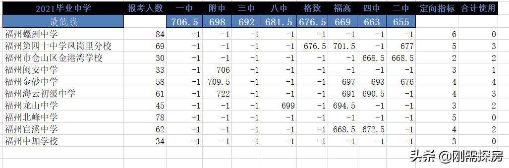 福州定向生学区房,福州定向生落户