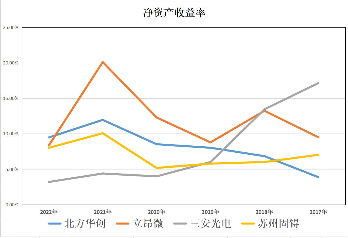 半导体:北方华创、立昂微、三安光电、苏州固锝,谁的含金量更高