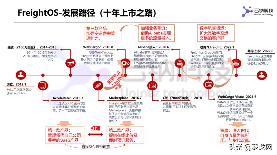 细说物流平台现状与发展趋势,三剑客中国市场