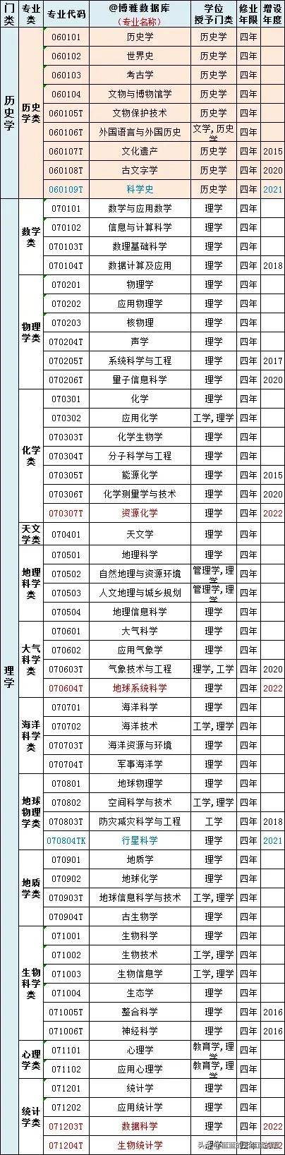 2023最新大学专业目录电子版,普通高等学校本科专业目录最新版