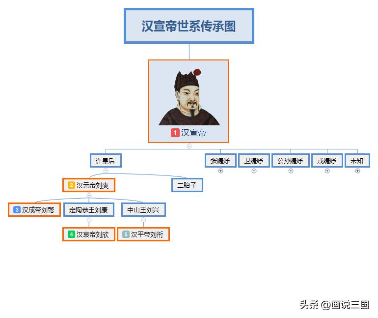 汉宣帝刘询是如何登上皇位的,刘询汉宣帝之后是哪位皇帝继位