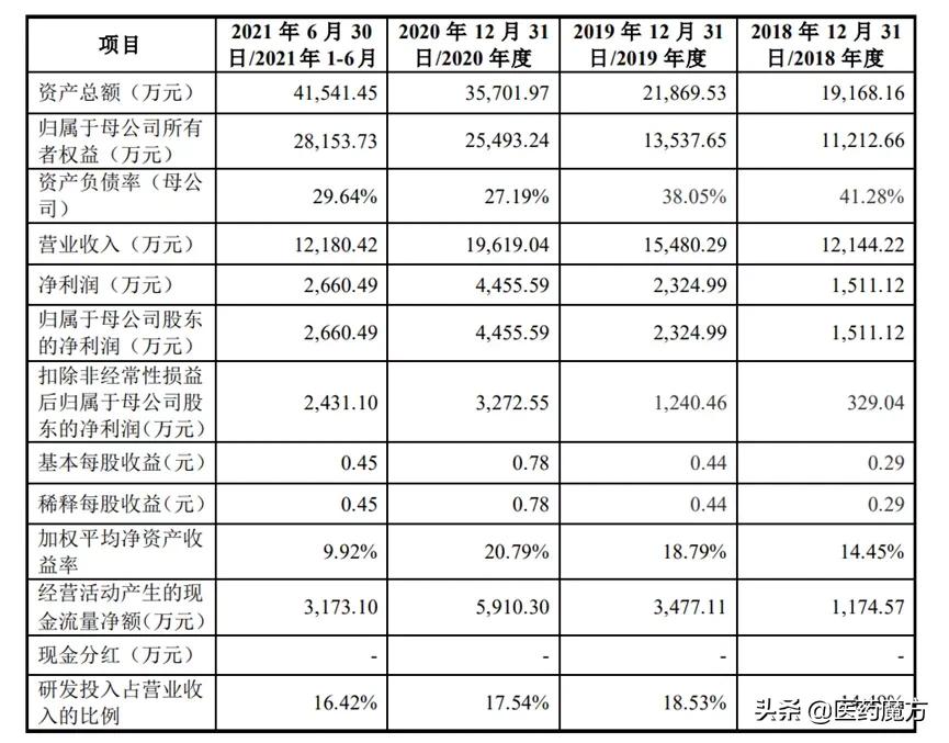 医药内卷，小鼠突围！模式动物第一股登陆科创板，市值60亿元
