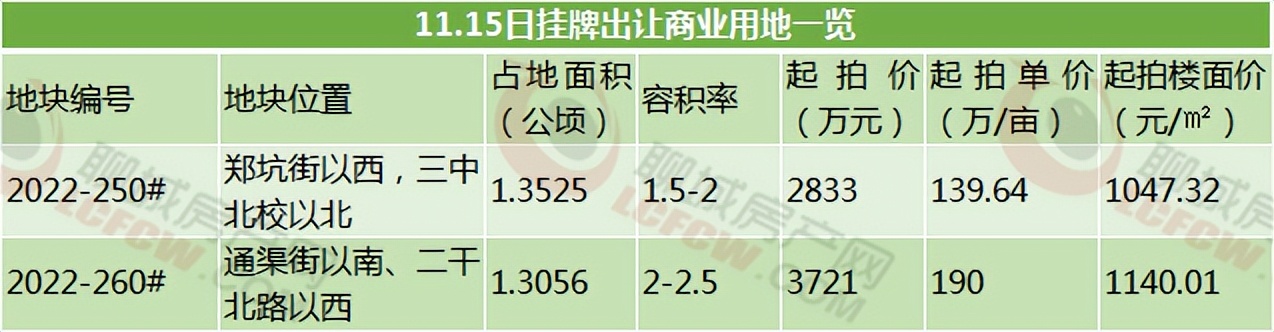 主城区7宗地块,主城区将推26宗商业地块