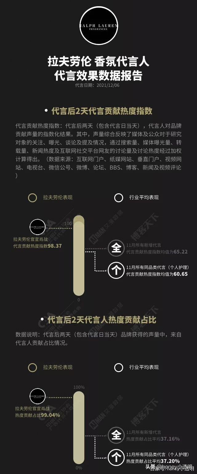 肖战拉夫劳伦香水旗舰店,恭喜肖战成为拉夫劳伦香氛代言人