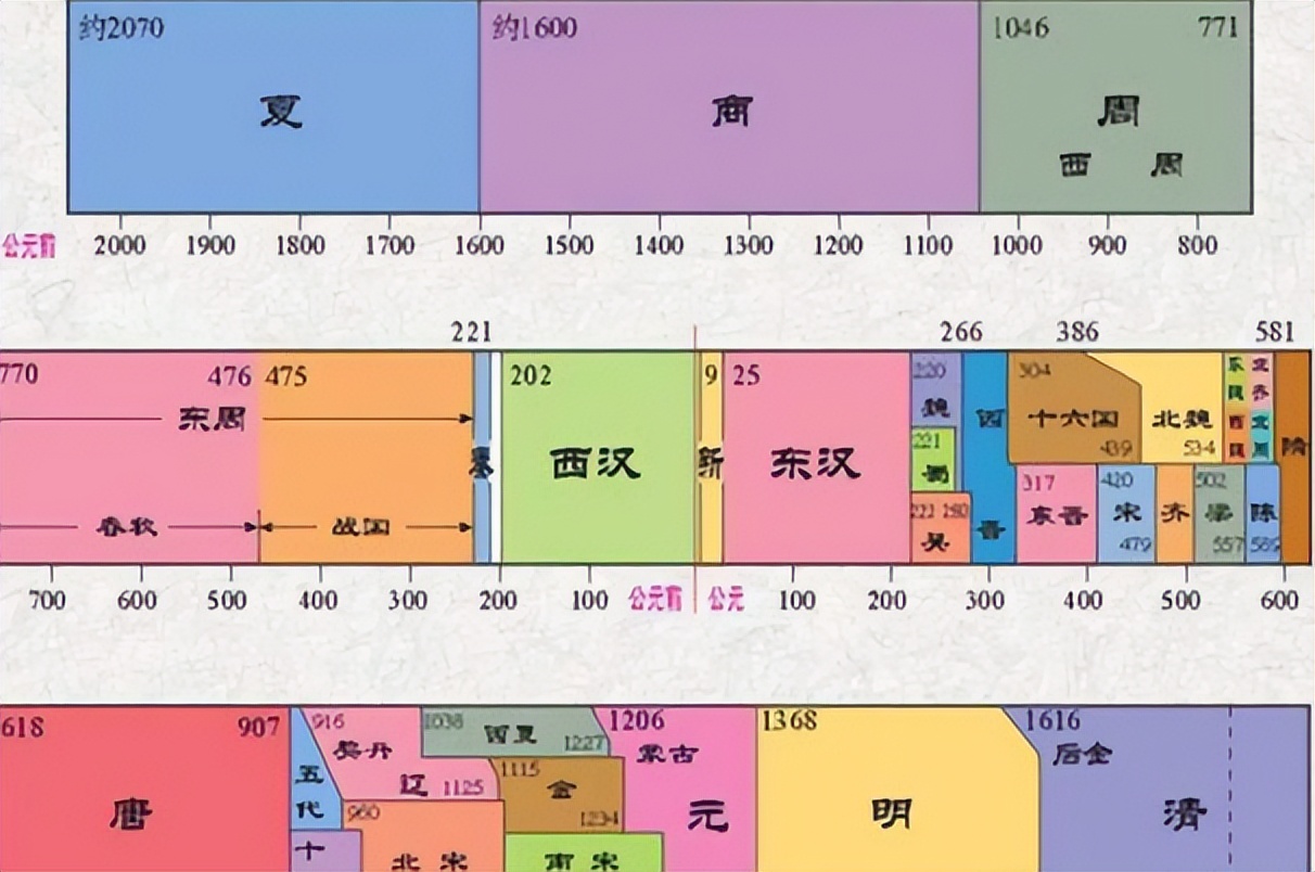 夏朝到清朝的顺序口诀,中国夏朝到清朝最强的十个王朝