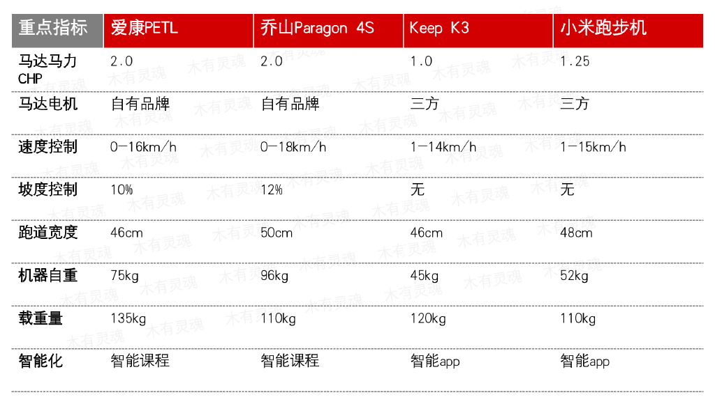 跑步机应该买哪一种,跑步机什么模式最好