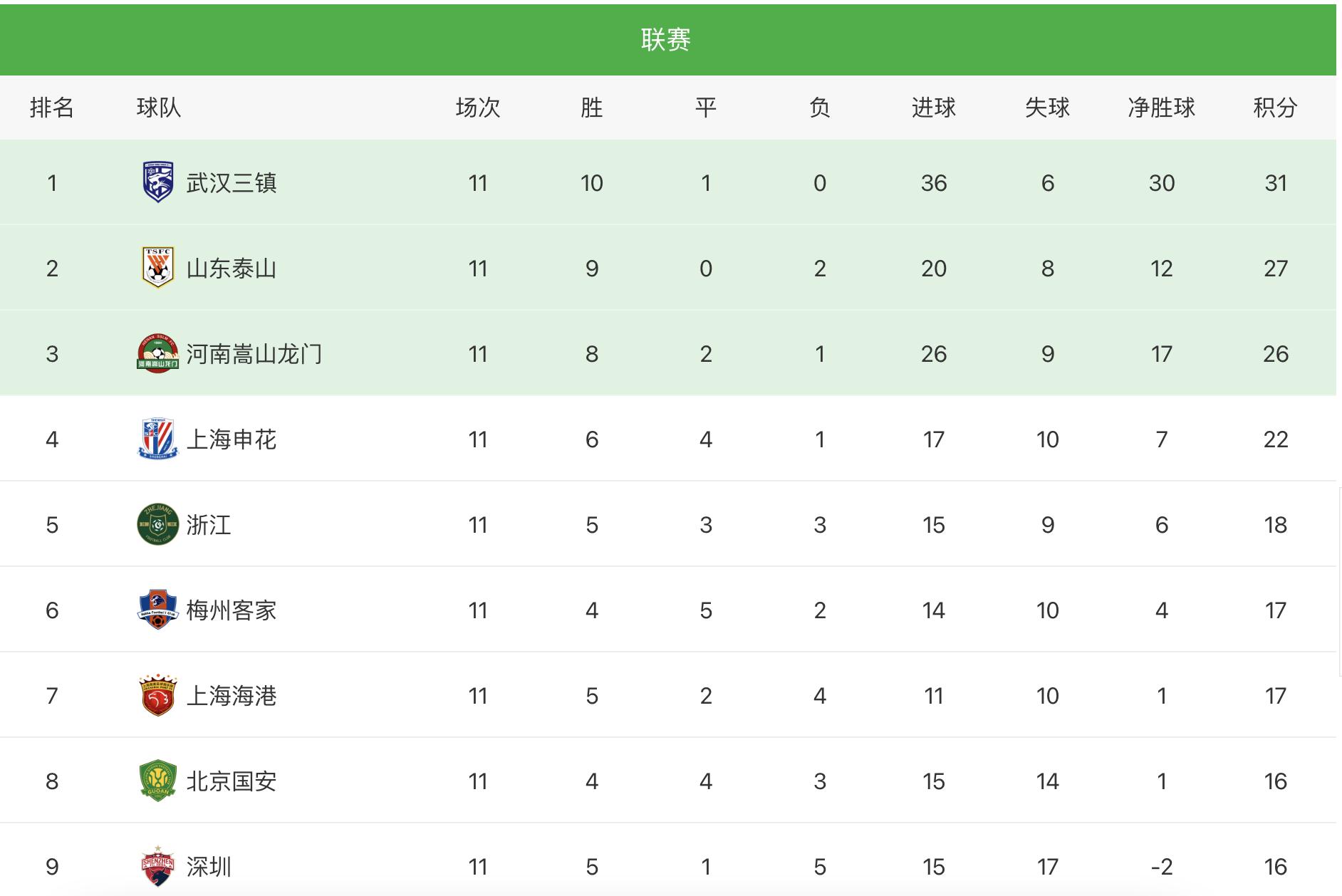 中超最新积分榜排名：三镇泰山河南争冠，3队预定降级名额？