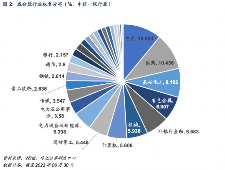 2023看好中证500指数的理由,中证500基本面增强
