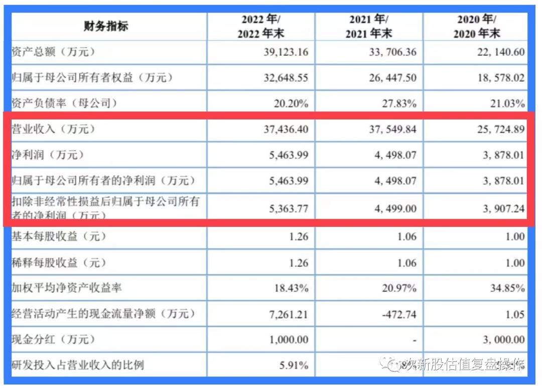 688539估值分析,新股天益医疗301097打新价值分析