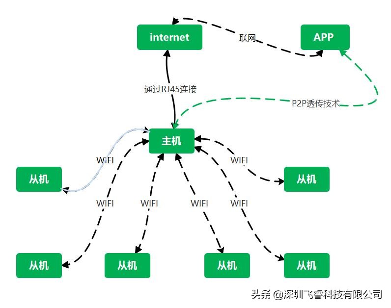 飞睿智能远距离无线监控模组,低功耗无线IPC方案技术应用