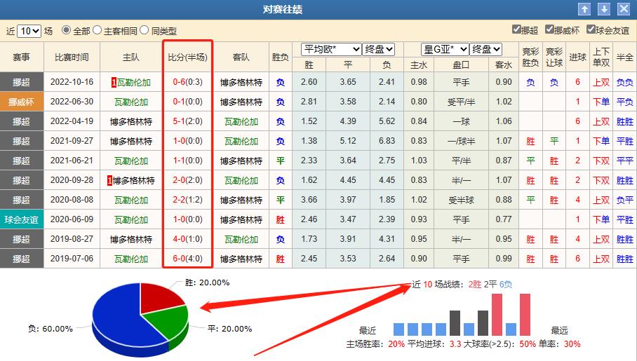 6.4每日竞彩推荐：挪超瓦勒伦加VS博德闪耀教你一招破解欧赔指数