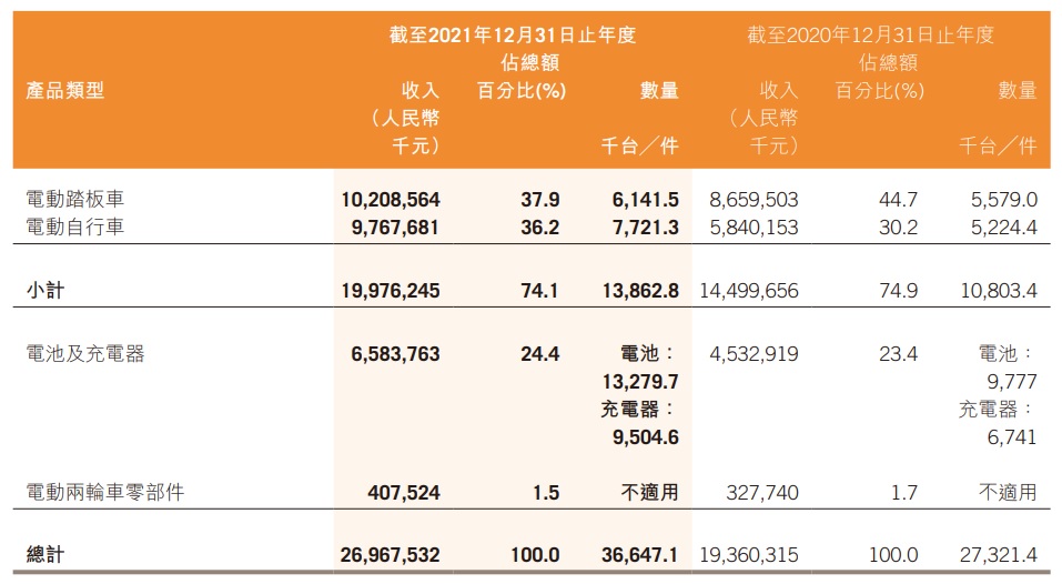 雅迪电动车2022年营收多少亿,速度与激情9雅迪片段