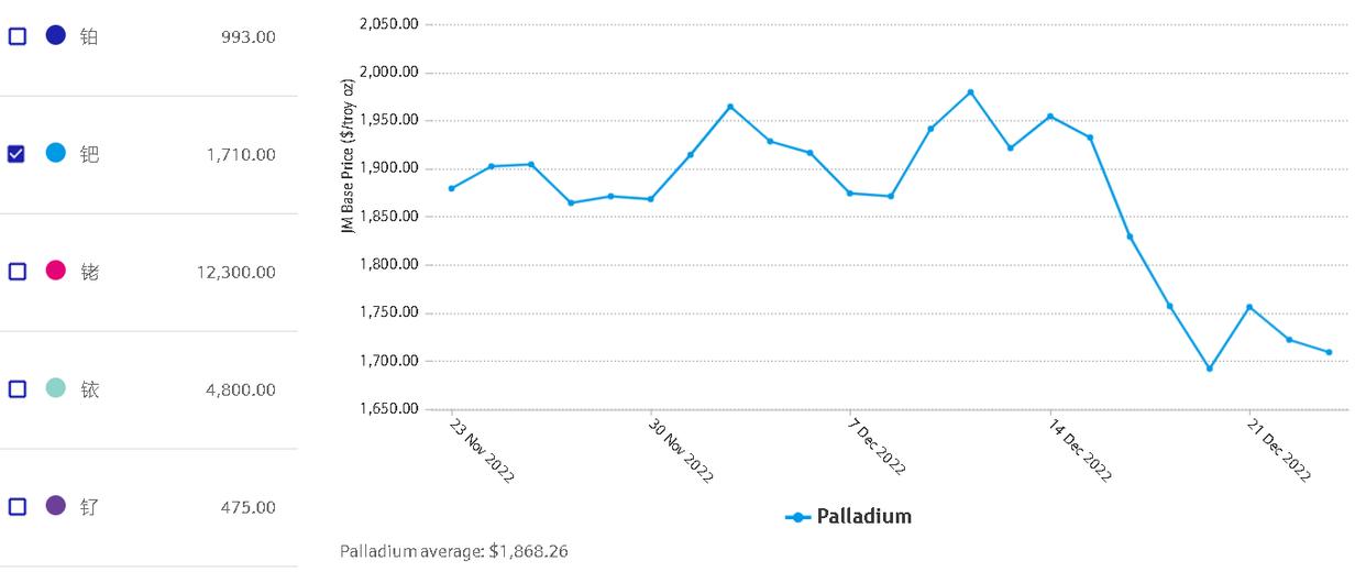 钯金未来价格优势,钯金回收价格2023年最新消息