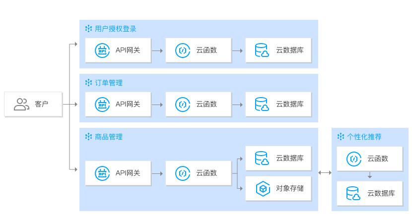 为什么说serverless是云的未来,serverless性能