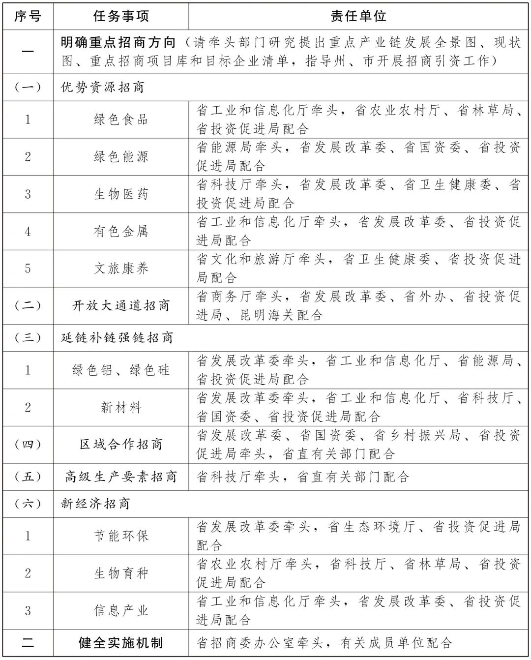 云南省招商引资工作会议,云南省昆明市2024年招商引资项目