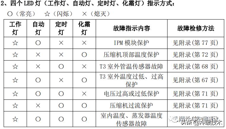 美的变频空调显示e51故障怎么解决,美的空调显示故障代码p1什么原因