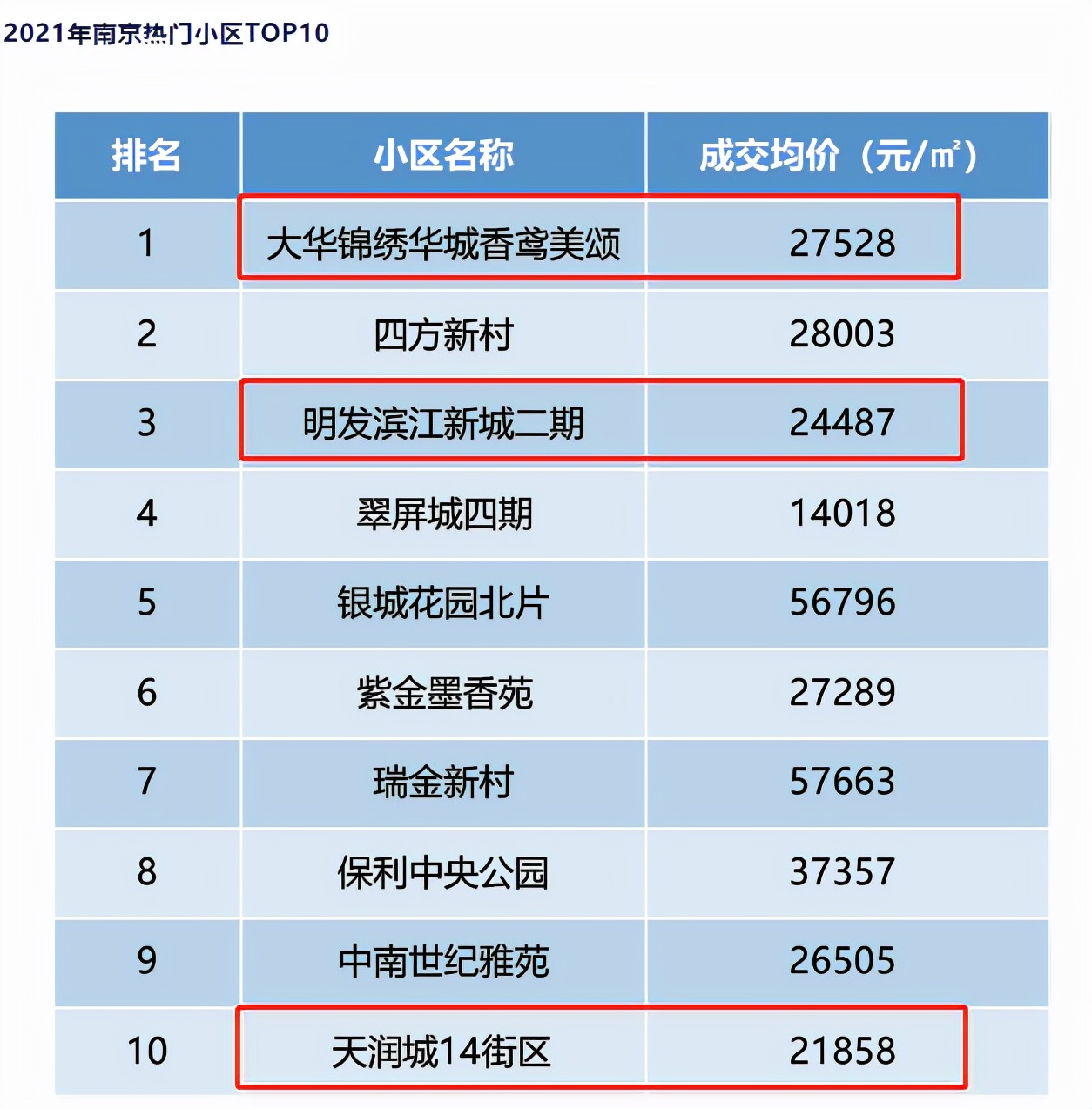 神盘降价的楼盘,南京河西神盘最新消息