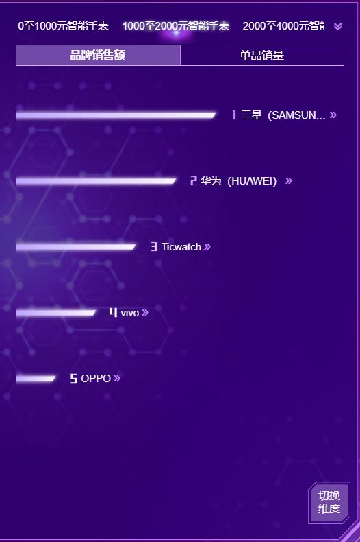 双11智能手机销量排行榜,双11华为手表会降价吗