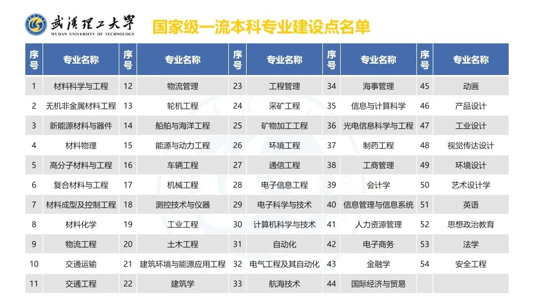 598分2019报考武汉理工大学,报考武汉理工大学需要选什么科