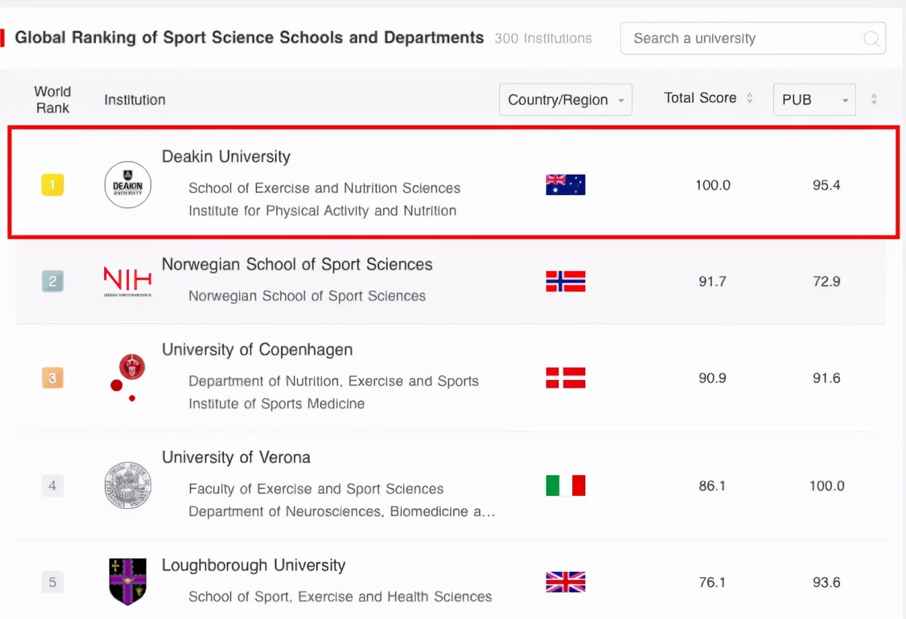优秀！迪肯大*运学**动科学再次荣登世界排名第一