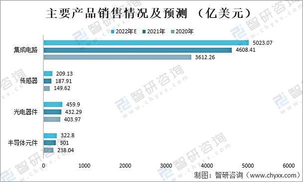 2022年全球半导体市场排名,全球半导体市场2019年同比增长