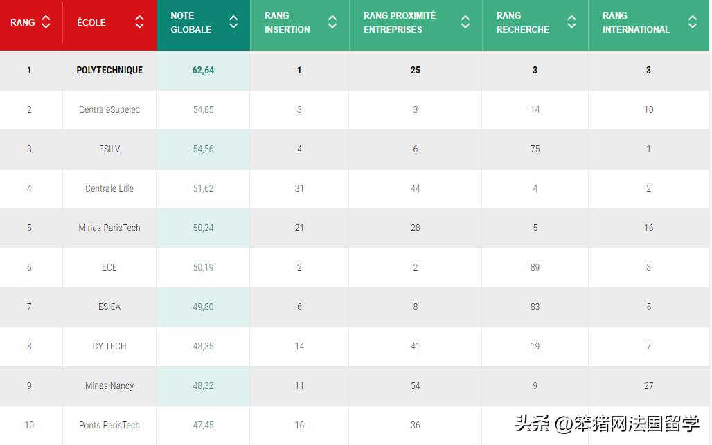 2023年L’UsineNouvelle工程师学院排名发布，131所学校上榜！