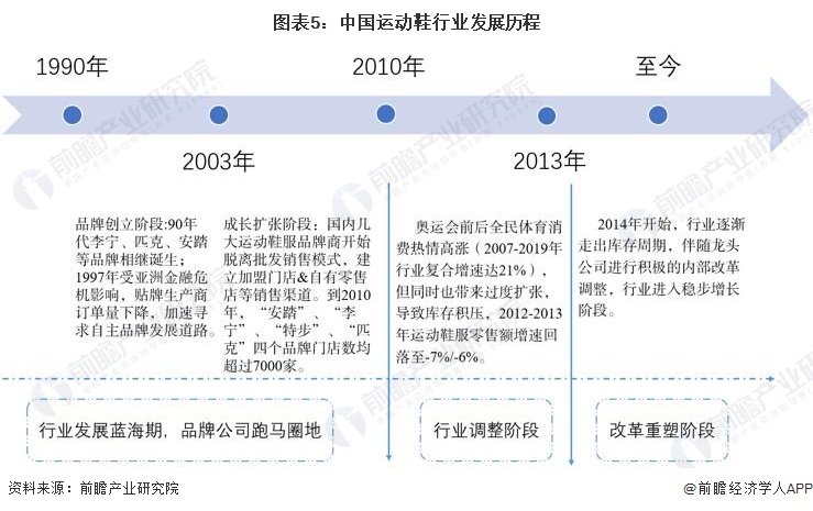 预见2022：《2022年中国运动鞋行业全景图谱》,附发展趋势等