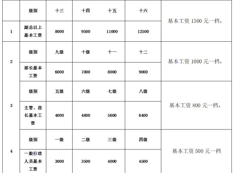 管理那点事（66）——XX工程机械有限公司薪酬制度
