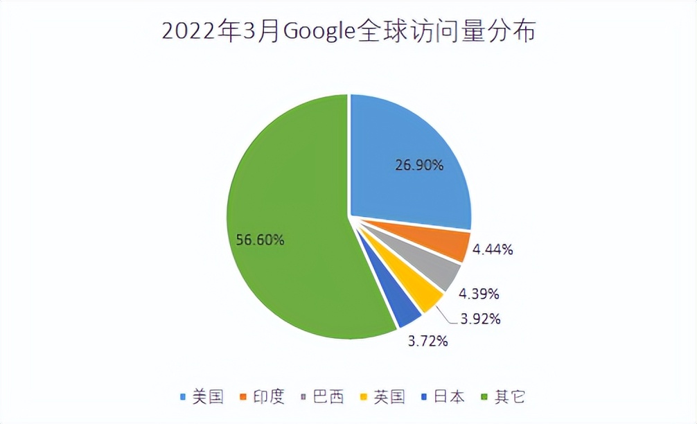 2022年全球最受欢迎网站,google三月访问量908亿,是百度15.4倍