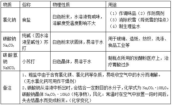 中考化学酸碱盐知识点梳理,化学酸碱盐全部知识点高中