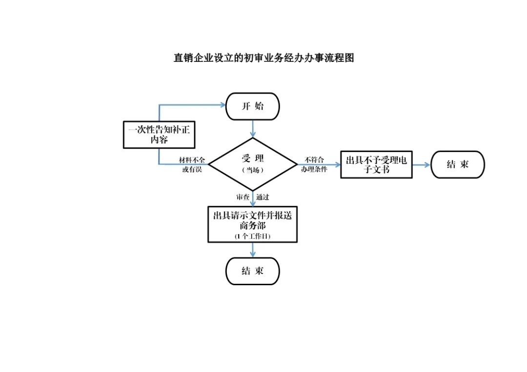 厦门注册贸易公司办理流程,厦门办理公司注册代理收费