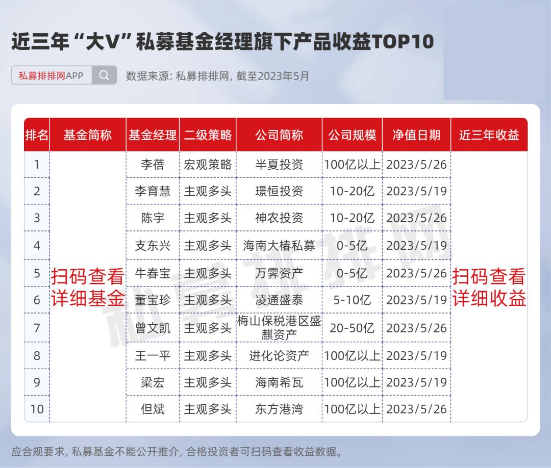 大V私募谁与争锋？吴悦风夺冠半年期！陈宇、但斌亦表现亮眼！