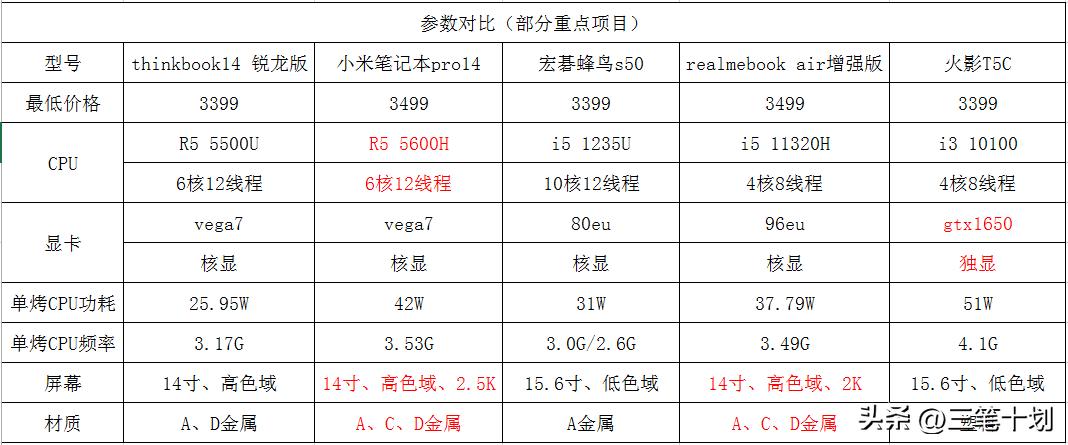 3000元2020年笔记本排行榜,2500到3000元笔记本电脑推荐