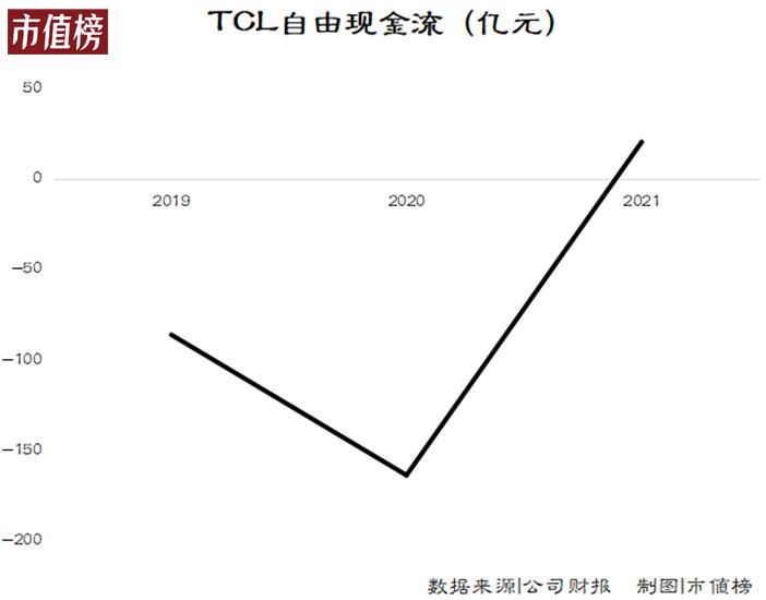 tcl发展坎坷,tcl从巨亏18亿到营收千亿
