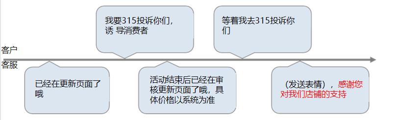 电商客服怎么处理投诉情景对话,电商客服服务流程和标准话术