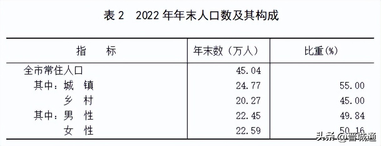官方：高平市2022年国民经济和社会发展统计公报