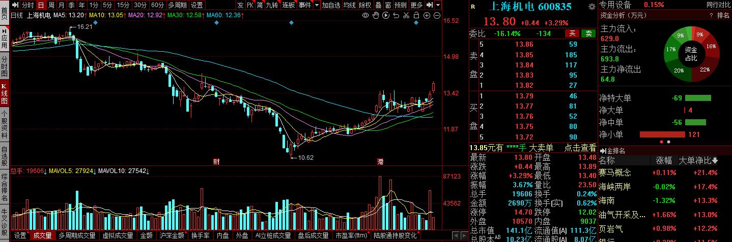 个股分析：汇川技术、上海机电、新时达、智云股份