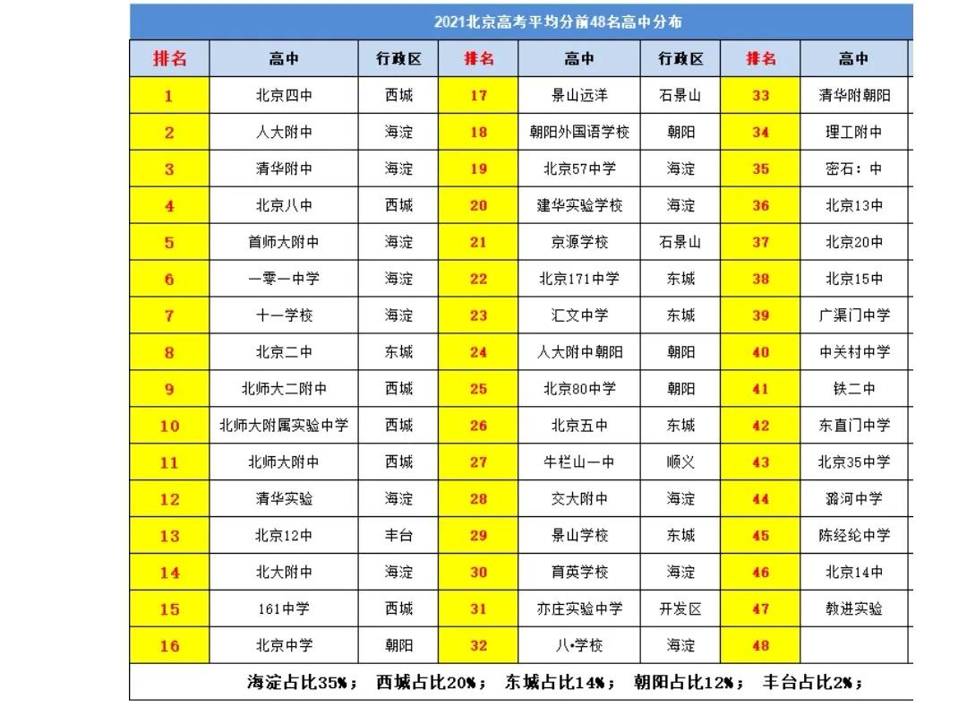 北京通州高中排名一览表,北京东城高中排名2021完整版